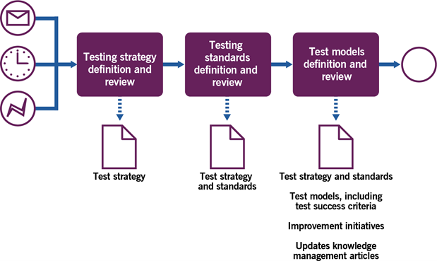 Figure 3.2 Workflow of the testing approach and models management process