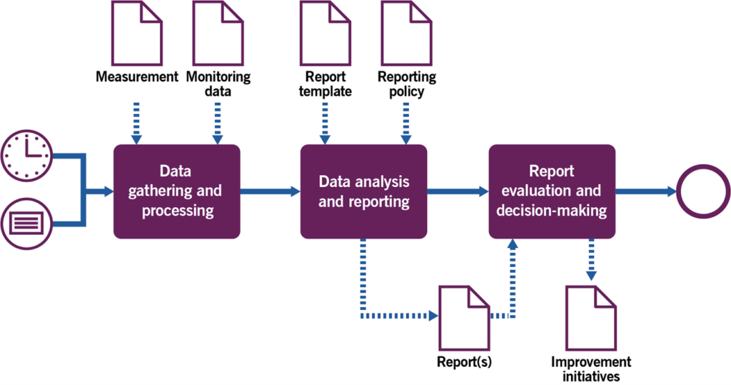 Figure 3.3 Workflow of the reporting and evaluation process