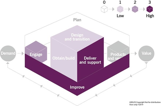 Figure 3.1 Heat map of the contribution of the problem management practice to value chain activities