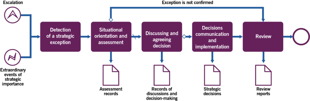 Figure 3.3 Workflow of the ad hoc strategic decision-making process