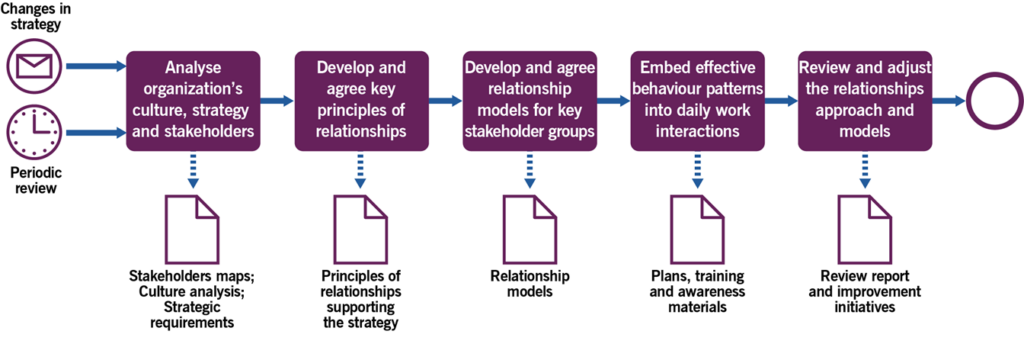 Figure 3.2 Workflow of the managing a common approach to relationships process