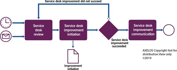 Figure 3.4 Workflow of the service desk optimization process