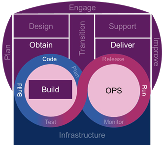 Figure 3.2 Code, build and run correspond with the service value chain activities obtain/build and deliver and support