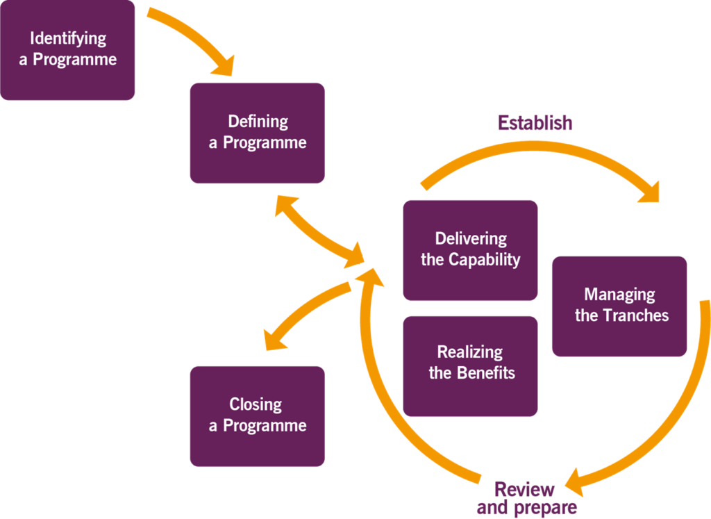 Figure 2.1 MSP transformational flow