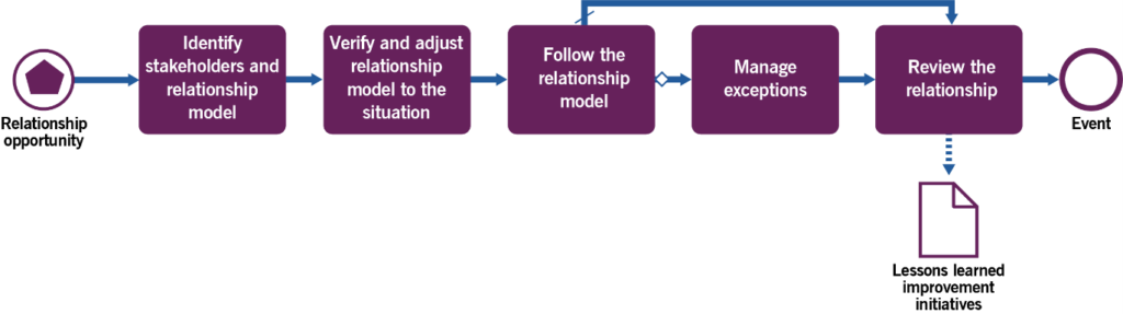 Figure 3.3 Workflow of the managing service relationship journeys process