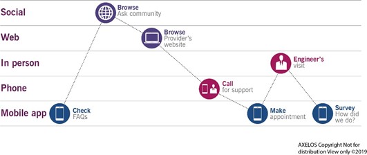 Figure 2.1 Multiple communications channels