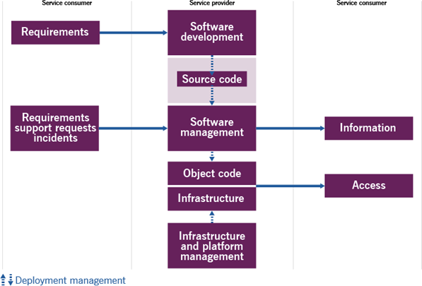 Figure 5.1 software development and management input and output