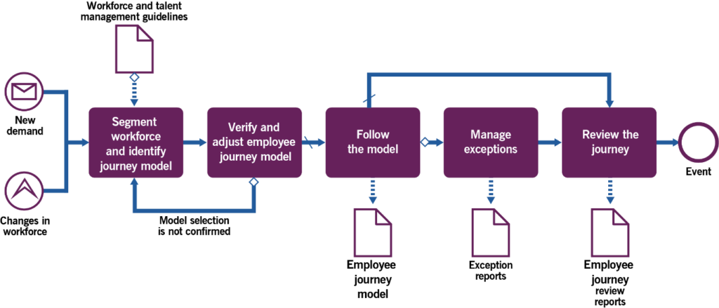 Figure 3.3 Workflow of the employees’ journey management process