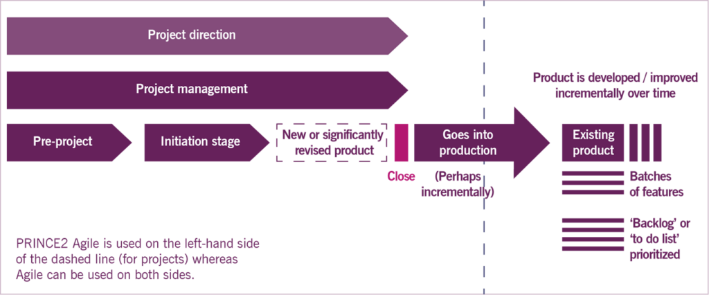 Figure 2.3 PRINCE2 Agile Project Management Process